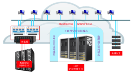 HDS助力首都在線進軍公有云存儲市場