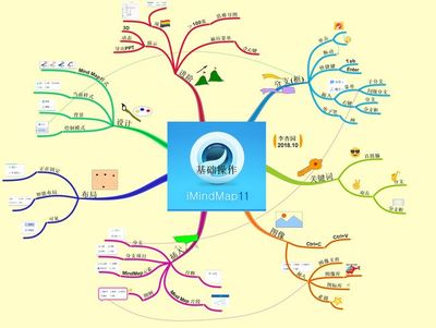 思維導(dǎo)圖三大軟件 XMind、MindManager、iMindMap 基礎(chǔ)操作與應(yīng)用服務(wù)全解析